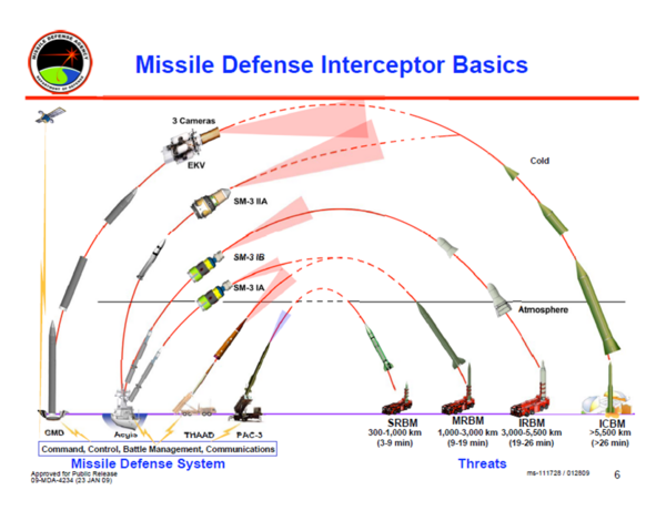 600px-Missile_Defense_Interceptor_Basics.png
