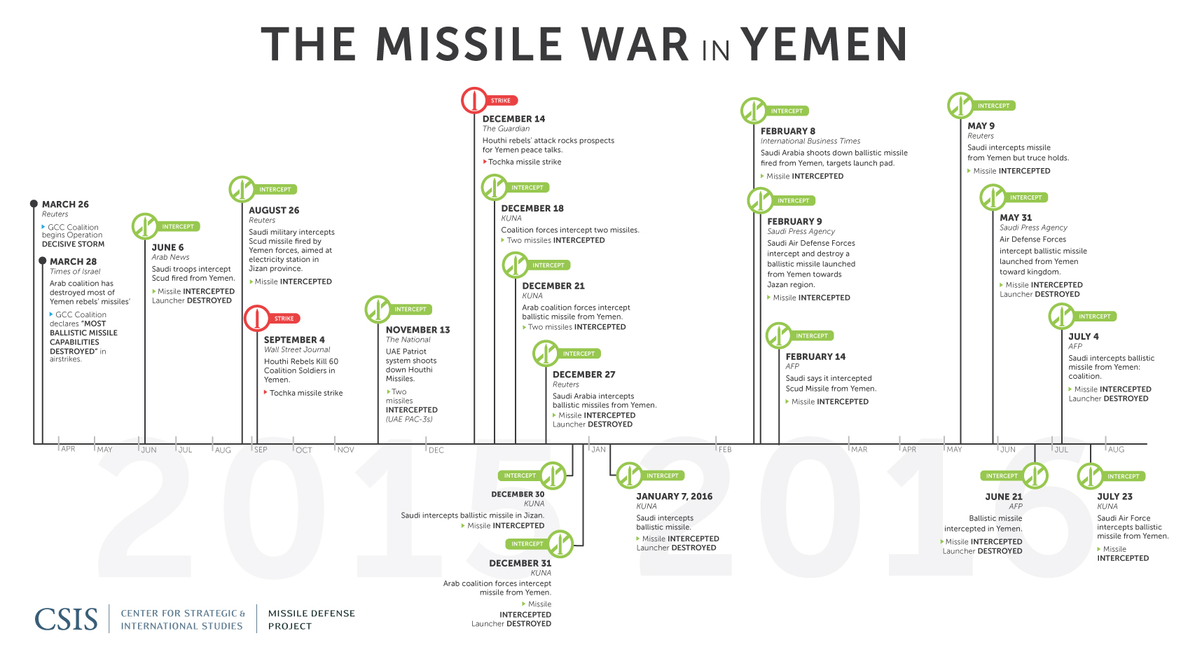 Missile_Yemen_timeline_v3_web.jpg