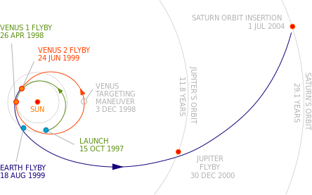 444px-Cassini_interplanet_trajectory.svg.png