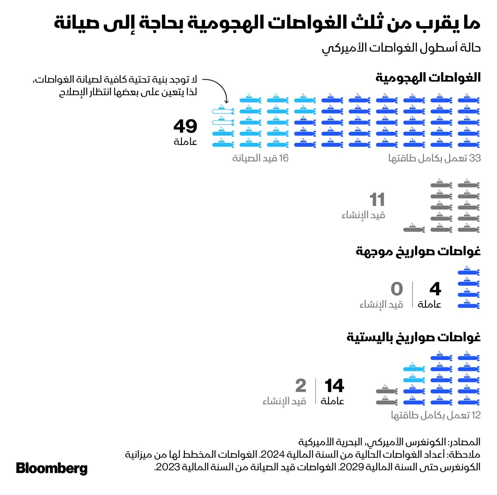 رسم بياني يوضح حالة أسطول الغواصات الأميركي - بلومبرغ رسم بياني يوضح حالة أسطول الغواصات الأميركي - بلومبرغ
