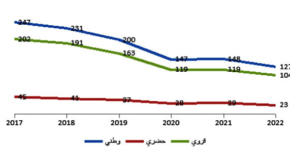 تطور عدد الأطفال المشتغلين حسب مكان الإقامة منذ سنة 2017 (بالآلاف) تطور عدد الأطفال المشتغلين حسب مكان الإقامة منذ سنة 2017 (بالآلاف)