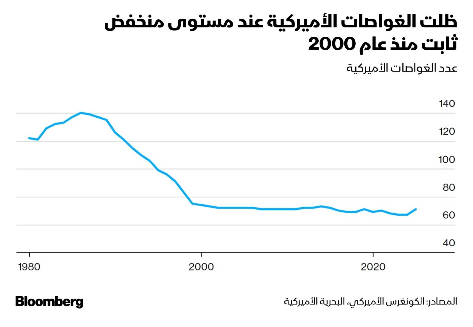 استقرار عدد الغواصات الأميركية عند مستوى منخفض منذ عام 2000 - بلومبرغ استقرار عدد الغواصات الأميركية عند مستوى منخفض منذ عام 2000 - بلومبرغ
