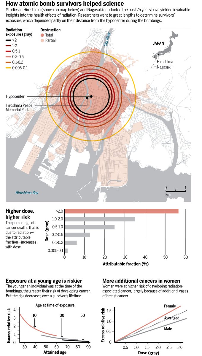 16نسفت البنايات من على وجه الأرض بالكامل في دائرة قطرها 1.6 كم، بتأثير الموجة الانفجارية، وتدمرت الأبنية بدائرة قطرها 3 كم، و قال اليابانيون إن 69 ٪ من المباني في هيروشيما تهدمت.  16نسفت البنايات من على وجه الأرض بالكامل في دائرة قطرها 1.6 كم، بتأثير الموجة الانفجارية، وتدمرت الأبنية بدائرة قطرها 3 كم، و قال اليابانيون إن 69 ٪ من المباني في هيروشيما تهدمت.