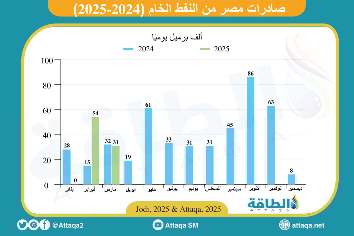 صادرات مصر من النفط الخام صادرات مصر من النفط الخام