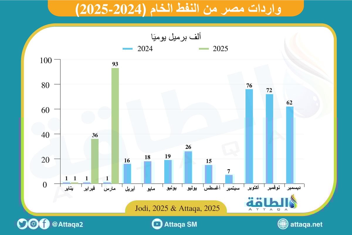 واردات مصر من النفط الخام واردات مصر من النفط الخام
