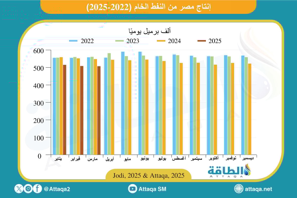إنتاج مصر من النفط الخام شهريًا إنتاج مصر من النفط الخام شهريًا