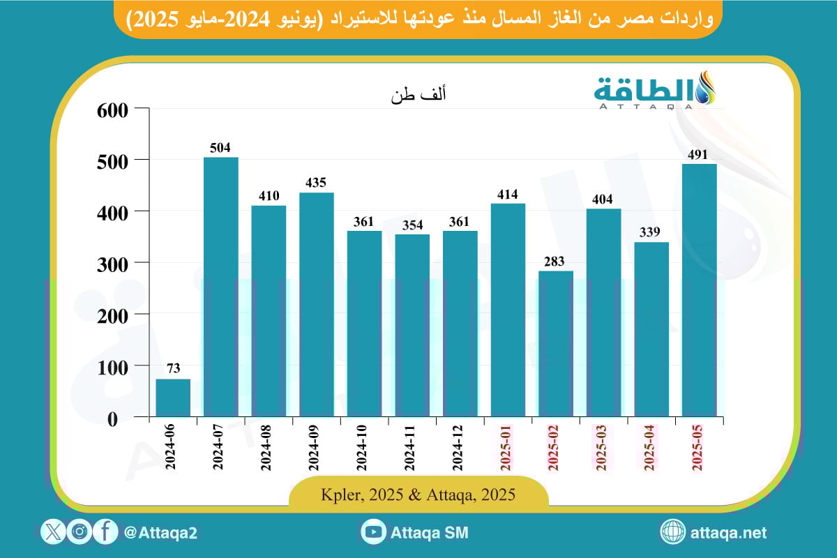 واردات مصر من الغاز المسال واردات مصر من الغاز المسال
