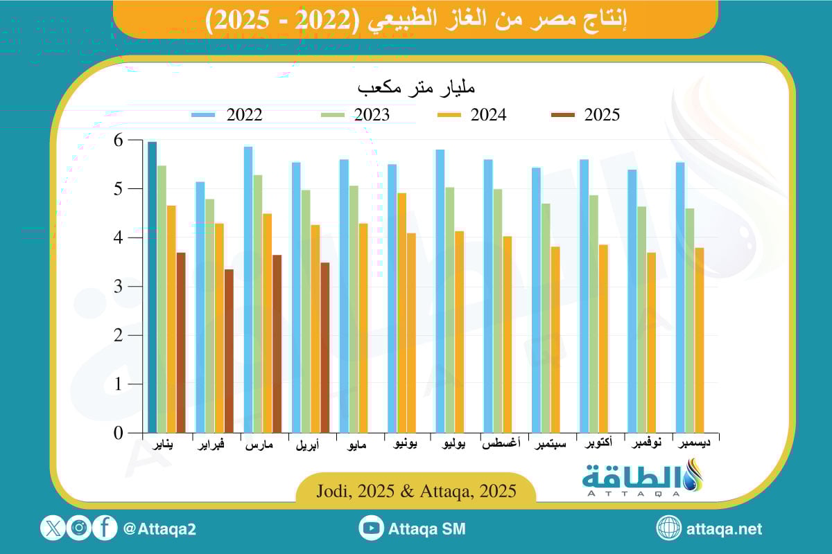 إنتاج مصر من الغاز إنتاج مصر من الغاز