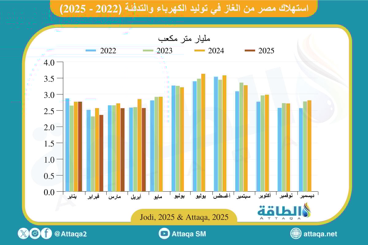 استهلاك مصر من الغاز استهلاك مصر من الغاز