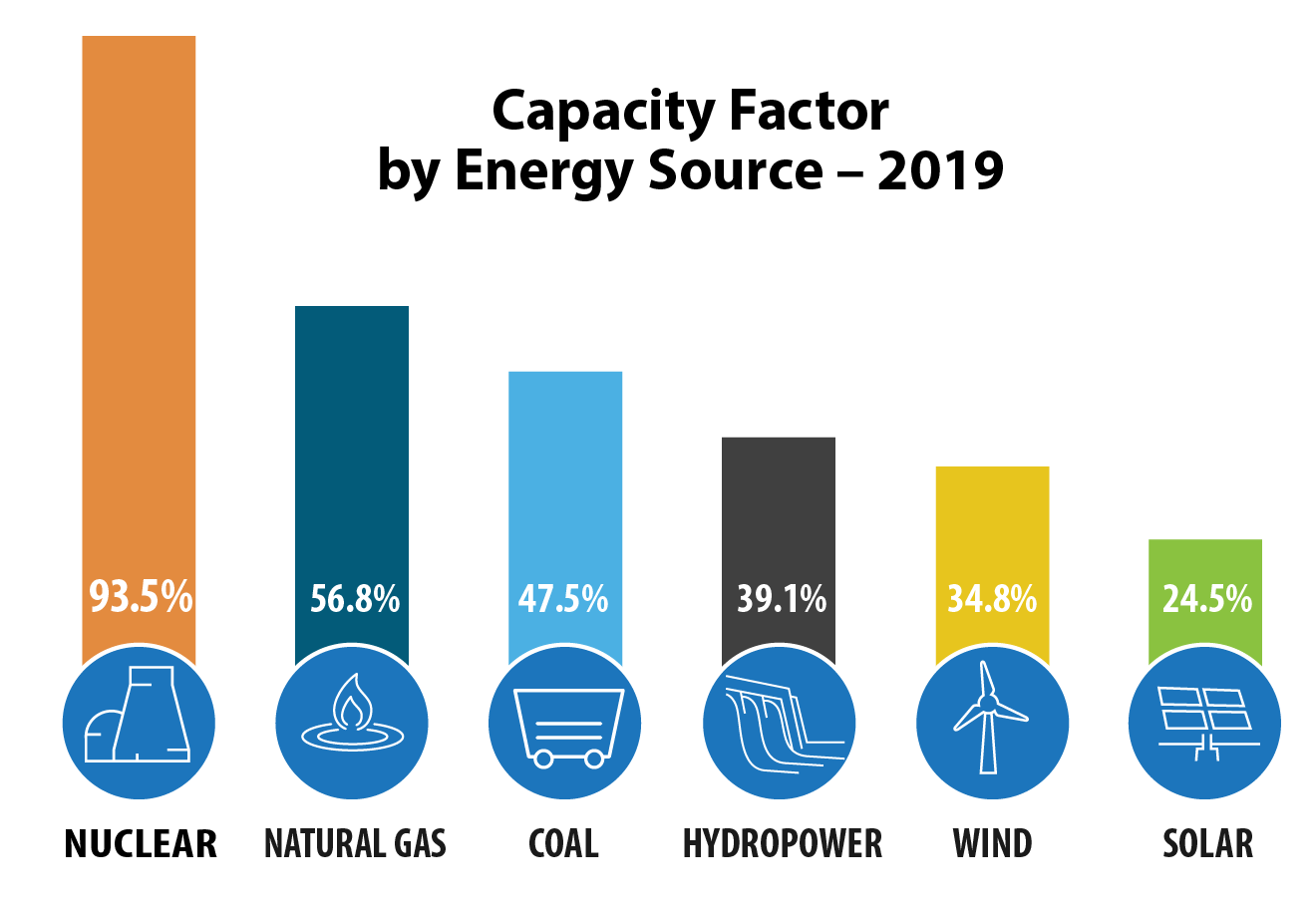2019_Capacity%20Factor%20by%20Source_horz.png 2019_Capacity%20Factor%20by%20Source_horz.png